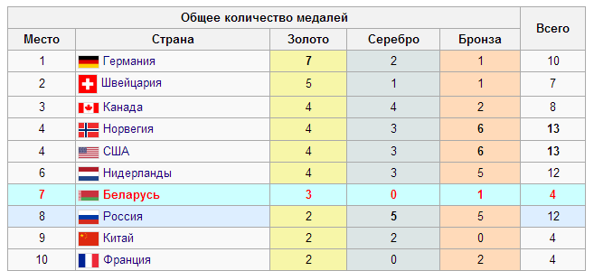 Сколько медалей завоевал ссср